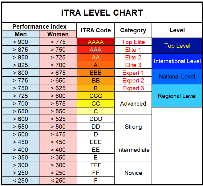 ITRA clasificación según niveles